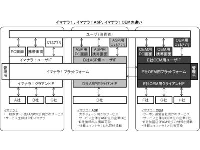 イマナラ！プラットフォームをOEM提供 カルチュア・コンビニエンス・クラブによる「Tポイントアプリ」サービス提供開始
