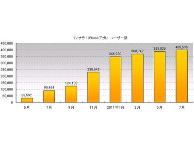 時限クーポンサービス「イマナラ！」iPhoneアプリが累計40万ダウンロードを突破！ ～料金プランも刷新　実際の来店組数に応じて料金が決まる「自己申告制」で、高い費用対効果を実現～