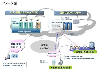 ＢＣＰ対策でＩＴインフラ全面クラウド化を実現！ FineCrew クラウド・サービス“iC2”