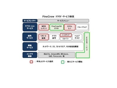 ＮＯＳ､クラウド・サービスで新たに2種のサービスを開始  “中堅･中小企業における基幹業務クラウド化ご支援とIBM i基盤をクラウドでご提供”
