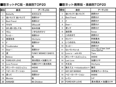 2010年、最も歌詞が見られた曲は？ 国内最大級の歌詞サイト「歌ネット」が歌詞年間ランキングを発表！