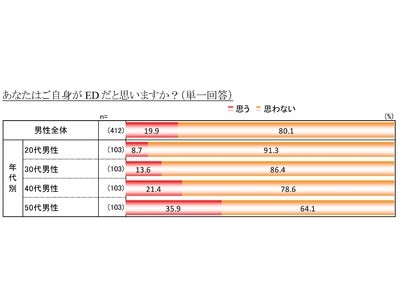 「ED（勃起障害）に関する現代人の意識調査」