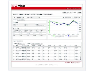 リスティング広告出稿の最適化ツール「L2Mixer」最新版をリリース～ キーワード、広告文の作成から入札価格の自動調整までリスティング広告運用の最適化を実現 ～