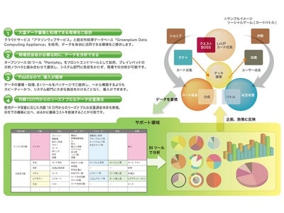 ソーシャルゲーム提供企業向け分析支援を開始～大量データを処理できるデータベースと分析ツールを10万円からPaaSで提供～