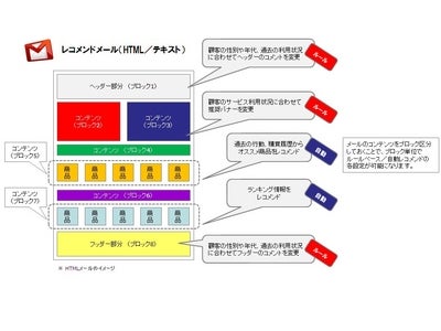 ブレインパッド　顧客への多様なOne2Oneアプローチを実現する 総合的なレコメンドメール機能をリリース ～ エイケア・システムズ社のメール配信システムと連携した容易な導入方式 ～