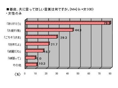 ちゃんと“ありがとう”と言えていますか？夫に言ってほしい言葉は「感謝の言葉」 プラチナ・ギルド・インターナショナル　よい夫調査　調査結果発表～改めて、妻に感謝の気持ちを伝えたいと思う人73.0％ ～