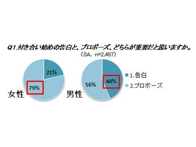 男性必見！女心をつかむプロポーズのコツ“プロポーズ大調査　結果発表”　プロポーズが理想と違ったという人が半数以上！婚約指輪が欲しい女性は約7割！約8割の女性がプラチナの婚約指輪を希望している！