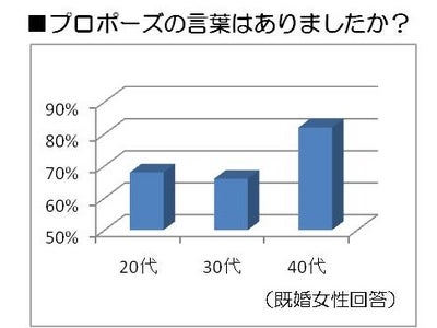 「現代のプロポーズに関する意識調査」