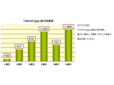 サイバーエージェントFX Android搭載スマートフォン拡大とともに取引高急増中！ FX トレードツールアプリ「Android Cymo（サイモ）」
