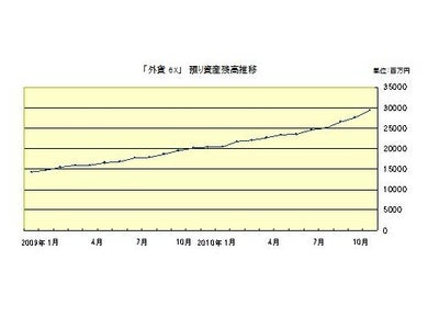 預り資産残高が300億円を突破～「リーマンショック」以降　預り資産残高、口座数共に25ヶ月連続増～