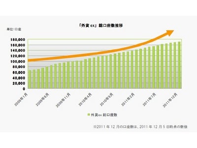 サイバーエージェントFX　  「外貨ex」の総口座数が17万口座を突破 ～スプレッド縮小キャンペーンやCymo経由の口座開設キャッシュバックキャンペーンが追風に～