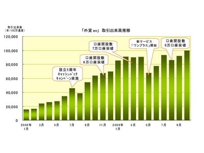 「外貨ex」 の月間取引高が10 万本（約9 兆円）を突破