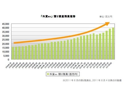 「外貨ex」預り資産残高が400億円を突破 ～2011年7月の月間売買高は過去最高を記録～