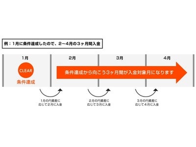 サイバーエージェントFX 「外貨ex」 業界初の新サービス「１％＋〔ワンプラス〕」月間の預り資産に応じて、年利1%相当額を現金でプレゼント　5 月1 日（金）よりスタート