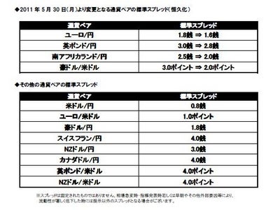 サイバーエージェントFX「外貨ex」 ユーロ/円など4通貨ペアのスプレッド縮小を恒久化  ～新規口座開設キャッシュバックキャンペーンも好評開催中～