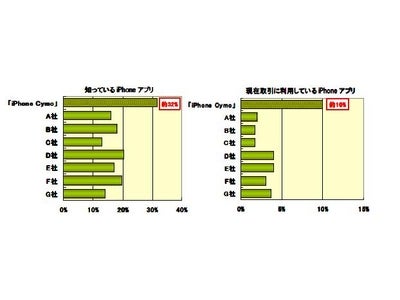iPhoneユーザー対象にFXトレードツールアプリに関する調査を実施 ～「iPhone Cymo」が認知度・使用経験でトップに～