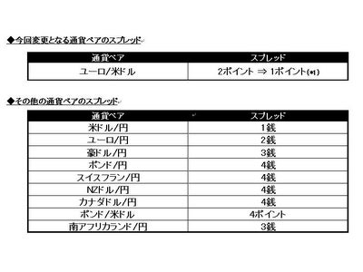 ユーロ/米ドルのスプレッド縮小が決定 3月1日（月）よりスプレッドが1ポイント(*1)に