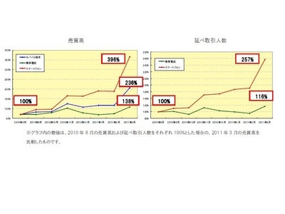サイバーエージェントFX　 FXをスマートフォンで行うユーザーが急増中  ～FXトレードツールアプリの利用も拡大傾向～