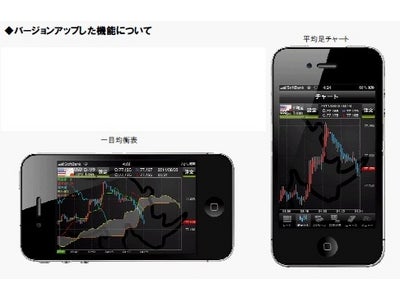 サイバーエージェントFX　「外貨ex」 「iPhone Cymo」のチャート機能がバージョンアップ  ～ 平均足や一目均衡表等を追加し、さらに便利に ～