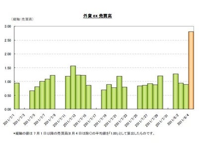 サイバーエージェントFX「外貨ex」  日本銀行介入時における1営業日当たりの売買高が過去最高を記録 ～通常営業日の約3倍・円換算１兆206億円の売買高記録～