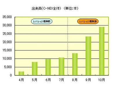 「C-NEX」「レバレッジ規制」後も出来高は堅調な伸び ～10月度出来高は、レバレッジ規制導入前の7月度より2.7倍に増加～