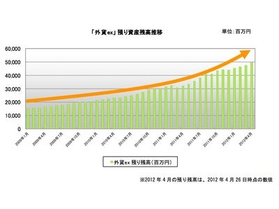 「外貨ex」預り資産残高が500億円を突破！ ～業界最安値水準のスプレッド　米ドル/円 標準0.4銭が追い風に～