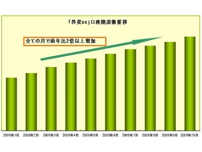 サイバーエージェントFX 「外貨ex」  口座開設数が6万口座を突破  今年1月時点から1年足らずで約2倍に増加