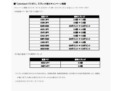 サイバーエージェントFX  「CyberAgent FX MT4」 総口座数3,000口座突破！ ～1月16日（月）よりスプレッド縮小キャンペーンも実施中！～