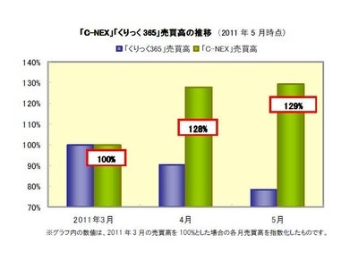 サイバーエージェントFX　　FX中上級者向けサービス「C-NEX」 2011年3月以降　売買高は上昇傾向を維持 ～新規カバー先を追加、流動性・安定性あるレート提供を実現～