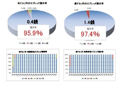 サイバーエージェントFX　「外貨ex」  米ドル/円 標準スプレッド0.4銭で好評提供中！ スプレッド提示率は95.9％を維持！