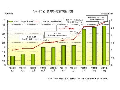 サイバーエージェントFX　 FXトレードツールアプリ「Cymo」スマートフォン経由の取引が好調  ～スマートフォン経由の売買高は4.4倍、取引口座数は2.8倍に～