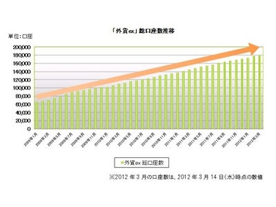「外貨ex」の総口座数が18万口座を突破！　～米ドル/円　標準0.4銭のスプレッド縮小キャンペーンが追い風に～