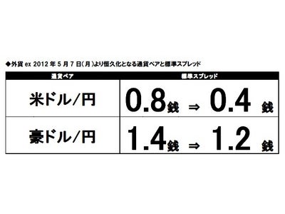 「外貨ex」 米ドル/円 標準0.4銭！豪ドル/円　標準1.2銭恒久化！ ～さらに“全通貨ペア”のスプレッド縮小キャンペーンを実施中！～