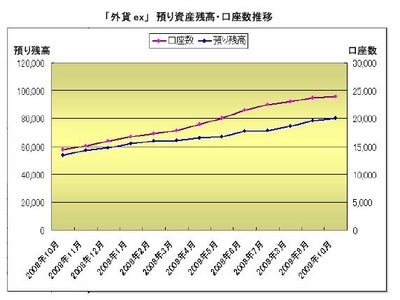 サイバーエージェントFX　預り資産残高が200億円を突破