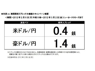 サイバーエージェントFX　「外貨ex」米ドル/円 標準0.4 銭！スプレッド大幅縮小キャンペーン