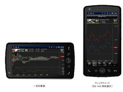 サイバーエージェントFX 「外貨ex」 「Android Cymo」 チャート機能をメインにバージョンアップ ～テクニカルチャートに一目均衡表やEMA等を追加！～