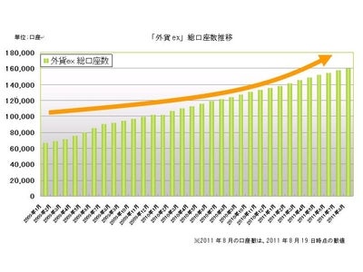 「外貨ex」の総口座数が16万口座を突破～売買高連動キャンペーンやスマートフォン版「Cymo」に大きな反響～