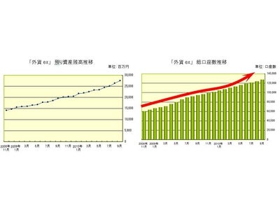預り資産残高 290億円・口座開設数 13万口座を突破  ～「リーマンショック」以降23ヶ月連続、レバレッジ規制後も増加傾向を維持～