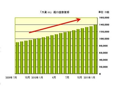 サイバーエージェントFX  「外貨ex」の総口座数が14万口座を突破  ～預り資産残高も27ヶ月連続増を達成～