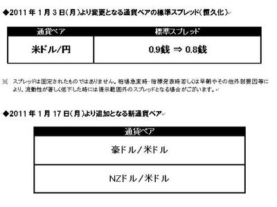 米ドル/円の標準スプレッドを0.8銭に恒久化  新たに2つの通貨ペア（豪ドル/米ドル、NZドル/米ドル）導入も決定！