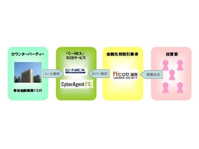 サイバーエージェントFX　「C-NEX」  ヒロセ通商株式会社へ 法人向けカバー取引サービスを提供 ～2011年11月1日（火）より提供開始～