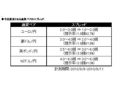 10月1日（金）より、4つの通貨ペアのスプレッド縮小を恒久化　～ユーロ/円、豪ドル/円、英ポンド/円、NZドル/円のスプレッドを縮小～