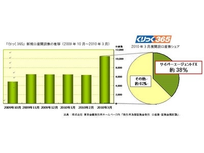東京金融取引所「くりっく365」の月間新規口座開設数シェアが38%に ～2010年3月より1ヶ月間で3,974口座を達成～