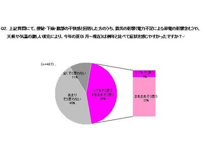 ～富士フイルムが　東日本大震災後、腸内環境への影響を調査～  の夏、お腹に異常を感じた人が2人に1人！ 女性は「便秘」、男性は「下痢」に悩む！20代男女の腸が危ない！？