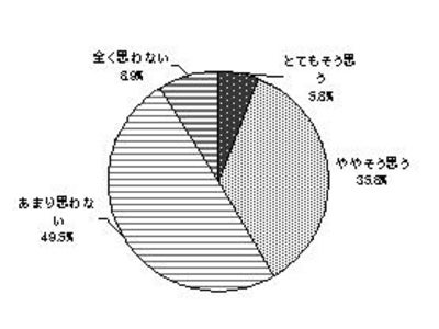 震災後の夏休み、子供の外出に「以前より不安」な親が4割だが、半数以上は「心配だが対策講じていない」