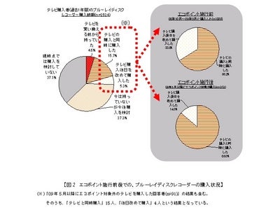 ブルーレイディスクレコーダ－に関する購買行動調査-エコポイントの波及効果で、テレビとブルーレイの同時購入が約3割増！