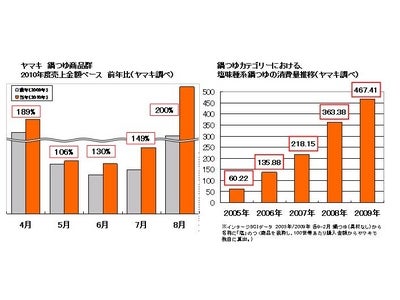 ヤマキの鍋つゆ商品　今夏は前年比約1.9倍の売上増達成　“塩鍋市場”は過去3年間で約3.5倍に拡大