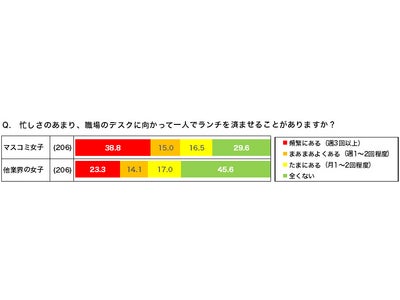 週の半分以上はデスクでランチ?!  「マスコミ女子」の実態調査を発表　 今、マスコミ業界ではWEBメディア女子のモテ率高し