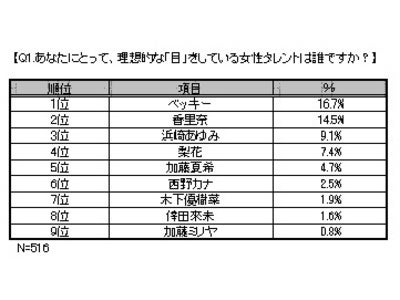 『理想の目』調査結果発表！理想的な目をしている女性タレントは・・・