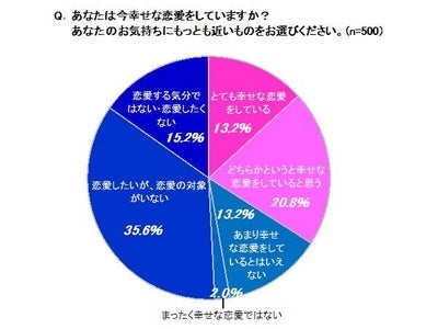 [現代女性の恋愛実態調査] 20～30代未婚女性の2人に1人が恋愛対象不在！「あなたは今幸せな恋愛をしていますか？」66％が「NO」～ 幸せな恋愛をしている女性に学ぶ行動パターンとは・・・？～